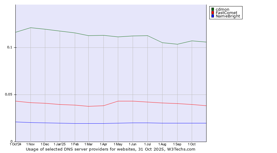 Historical trends in the usage of cdmon vs. FastComet vs. NameBright