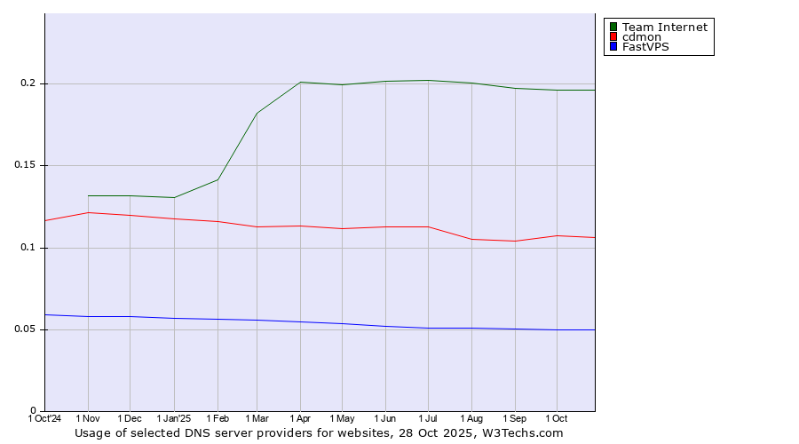 Historical trends in the usage of Team Internet vs. cdmon vs. FastVPS