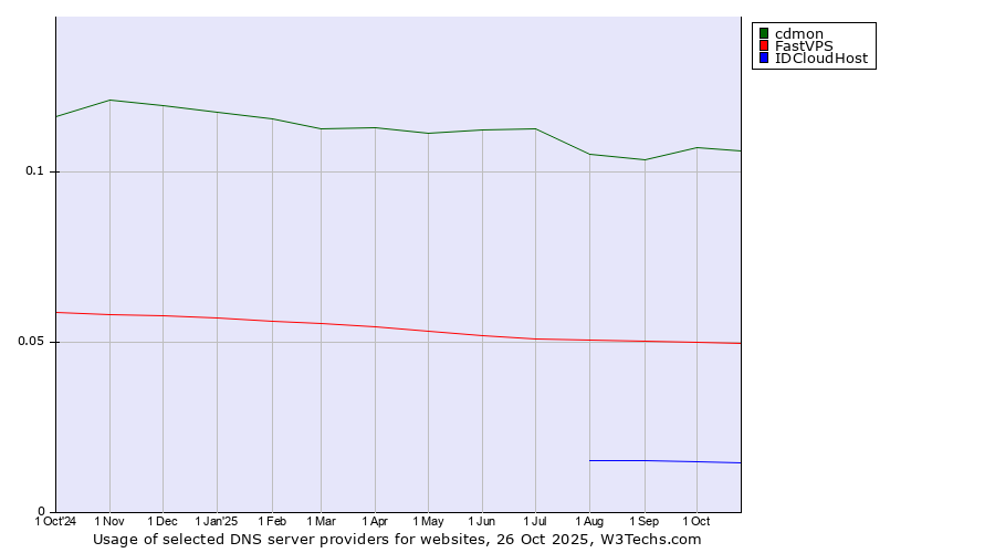 Historical trends in the usage of cdmon vs. FastVPS vs. IDCloudHost