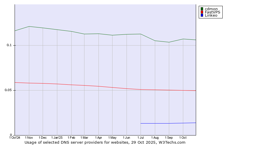 Historical trends in the usage of cdmon vs. FastVPS vs. Linkeo