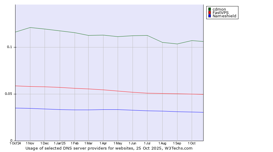 Historical trends in the usage of cdmon vs. FastVPS vs. Nameshield
