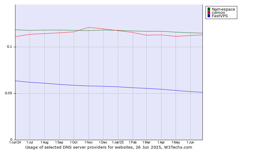 Historical trends in the usage of Namespace vs. cdmon vs. FastVPS