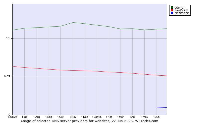 Historical trends in the usage of cdmon vs. FastVPS vs. Netmark