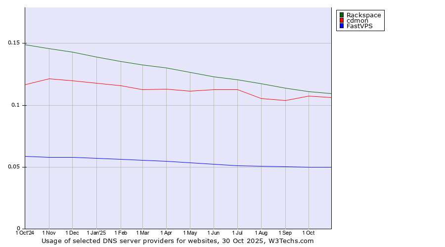 Historical trends in the usage of Rackspace vs. cdmon vs. FastVPS