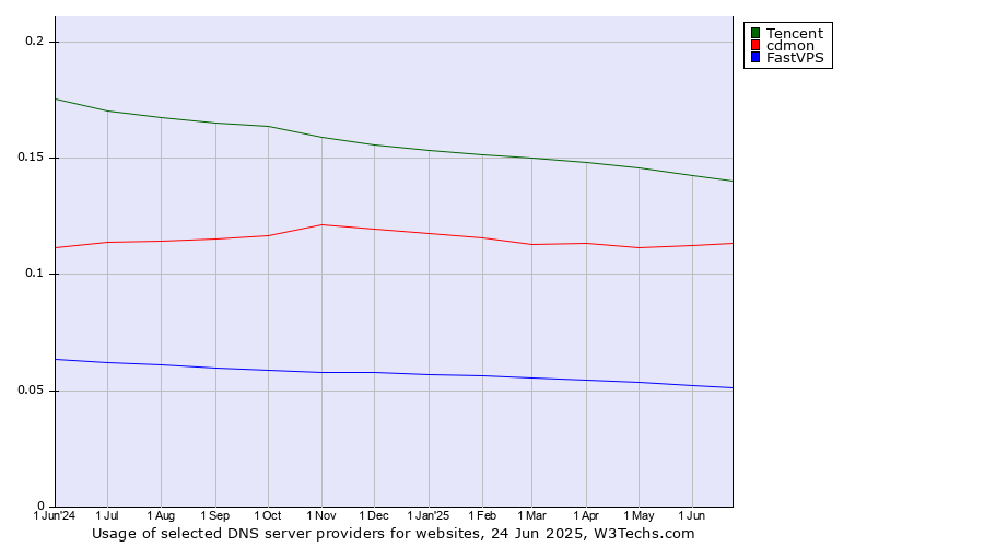 Historical trends in the usage of Tencent vs. cdmon vs. FastVPS