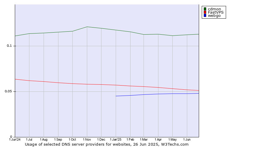 Historical trends in the usage of cdmon vs. FastVPS vs. webgo