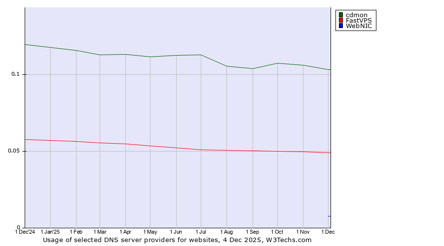 Historical trends in the usage of cdmon vs. FastVPS vs. WebNIC