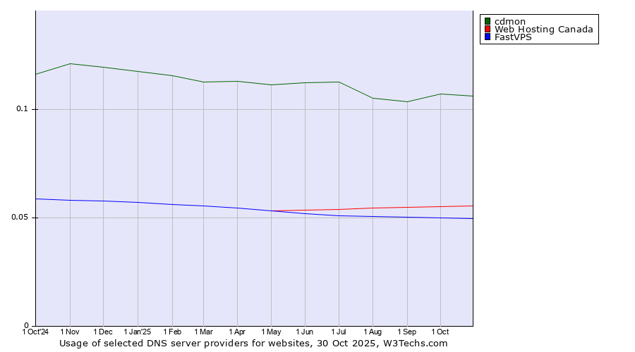 Historical trends in the usage of cdmon vs. Web Hosting Canada vs. FastVPS