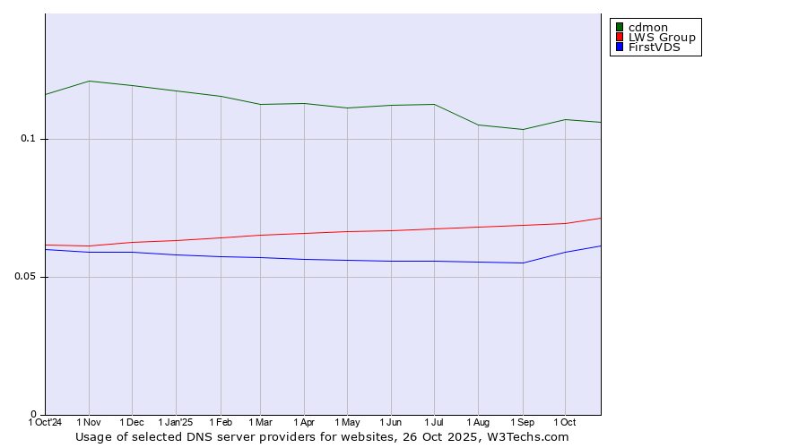 Historical trends in the usage of cdmon vs. LWS Group vs. FirstVDS