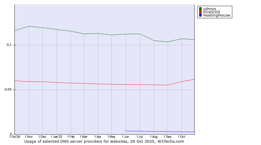 Historical trends in the usage of cdmon vs. FirstVDS vs. HostingHouse