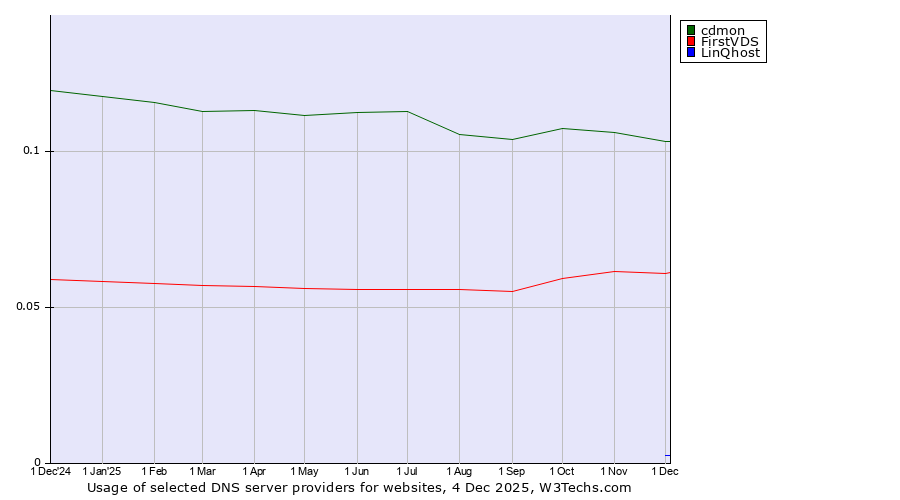 Historical trends in the usage of cdmon vs. FirstVDS vs. LinQhost