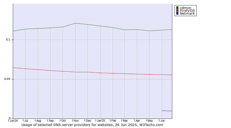 Historical trends in the usage of cdmon vs. FirstVDS vs. Netmark