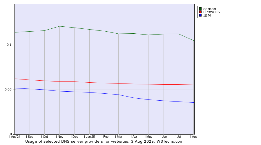 Historical trends in the usage of cdmon vs. FirstVDS vs. IBM