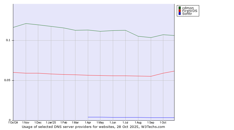 Historical trends in the usage of cdmon vs. FirstVDS vs. Softtr