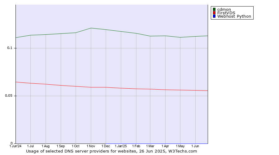 Historical trends in the usage of cdmon vs. FirstVDS vs. Webhost Python