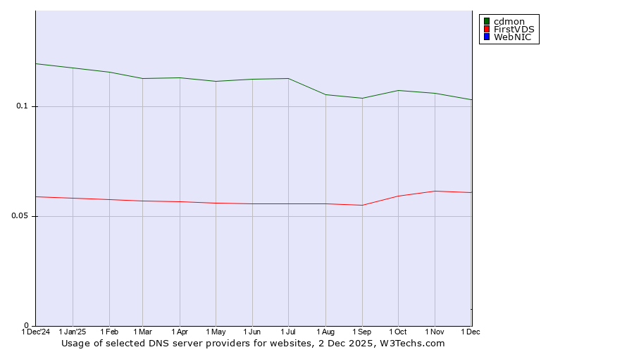 Historical trends in the usage of cdmon vs. FirstVDS vs. WebNIC
