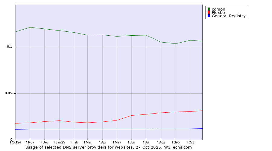 Historical trends in the usage of cdmon vs. Flexbe vs. General Registry