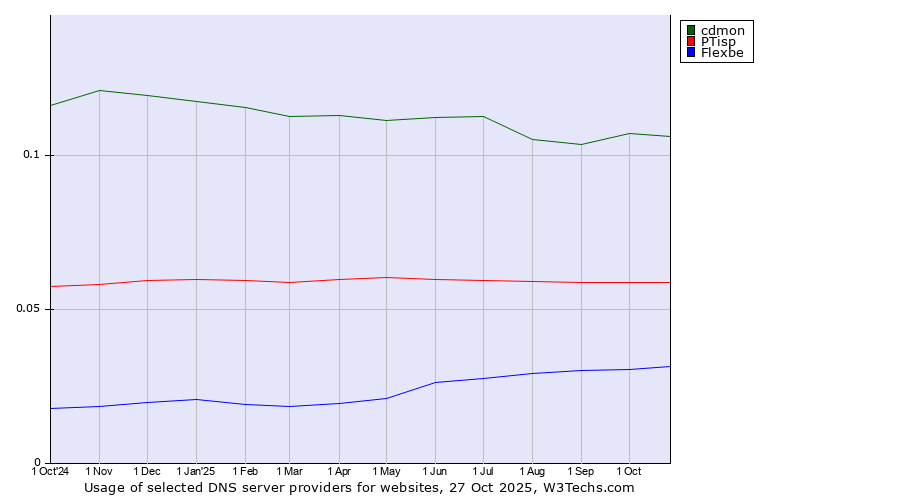 Historical trends in the usage of cdmon vs. PTisp vs. Flexbe