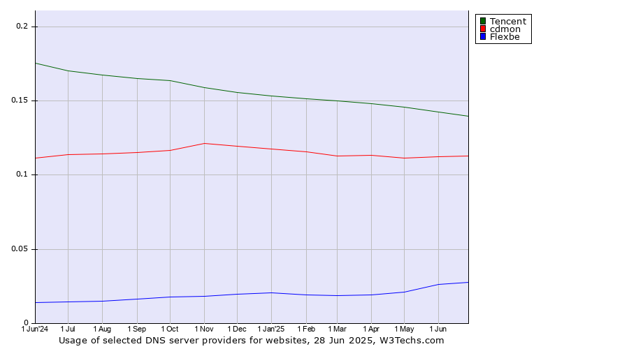 Historical trends in the usage of Tencent vs. cdmon vs. Flexbe
