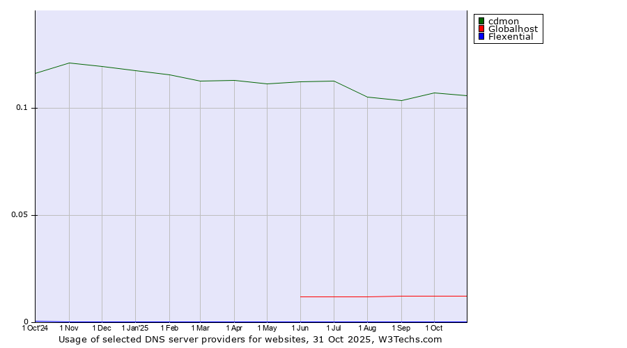 Historical trends in the usage of cdmon vs. Globalhost vs. Flexential