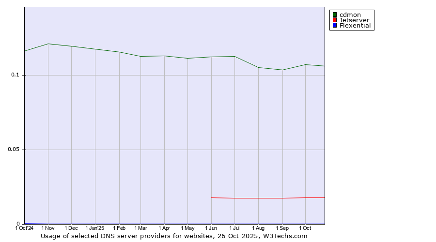 Historical trends in the usage of cdmon vs. Jetserver vs. Flexential