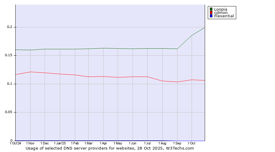 Historical trends in the usage of Loopia vs. cdmon vs. Flexential