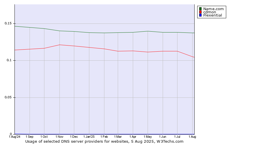 Historical trends in the usage of Name.com vs. cdmon vs. Flexential