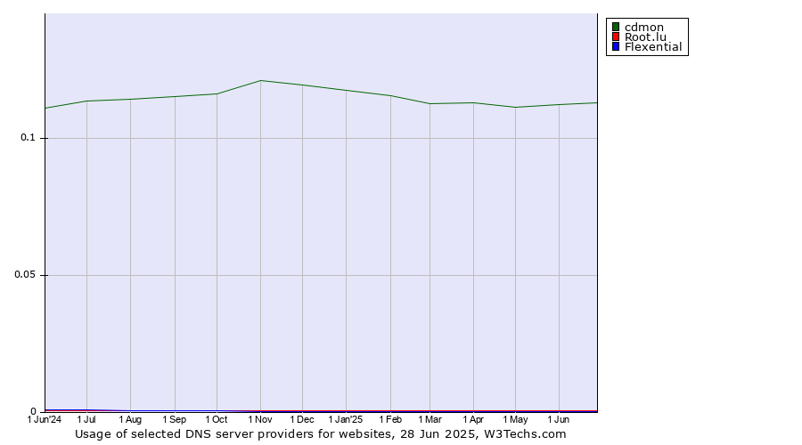 Historical trends in the usage of cdmon vs. Root.lu vs. Flexential
