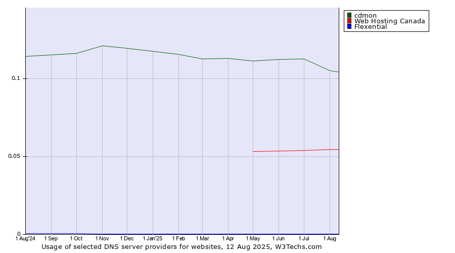 Historical trends in the usage of cdmon vs. Web Hosting Canada vs. Flexential