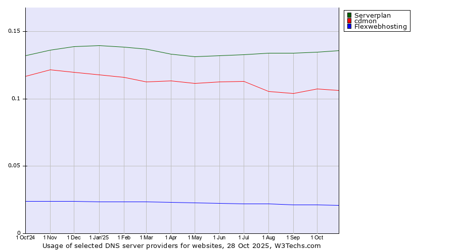 Historical trends in the usage of Serverplan vs. cdmon vs. Flexwebhosting