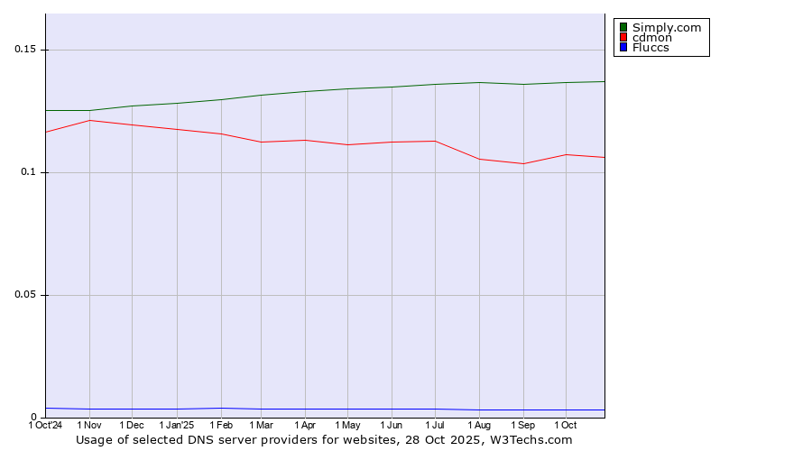Historical trends in the usage of Simply.com vs. cdmon vs. Fluccs
