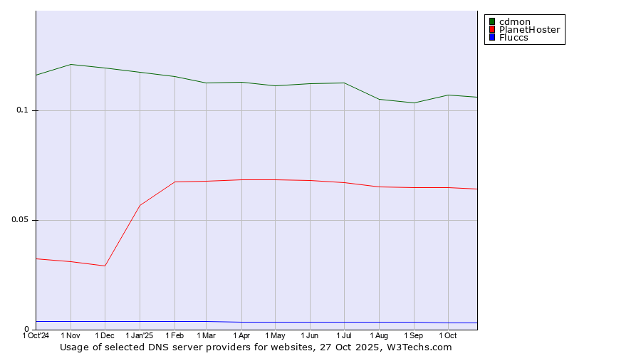 Historical trends in the usage of cdmon vs. PlanetHoster vs. Fluccs