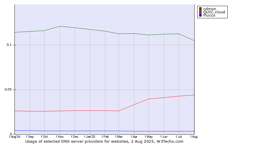 Historical trends in the usage of cdmon vs. QUIC.cloud vs. Fluccs