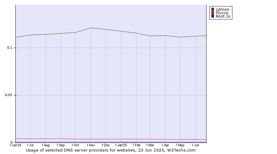 Historical trends in the usage of cdmon vs. Fluccs vs. Root.lu