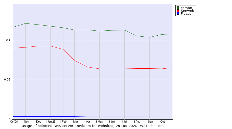 Historical trends in the usage of cdmon vs. Seeweb vs. Fluccs