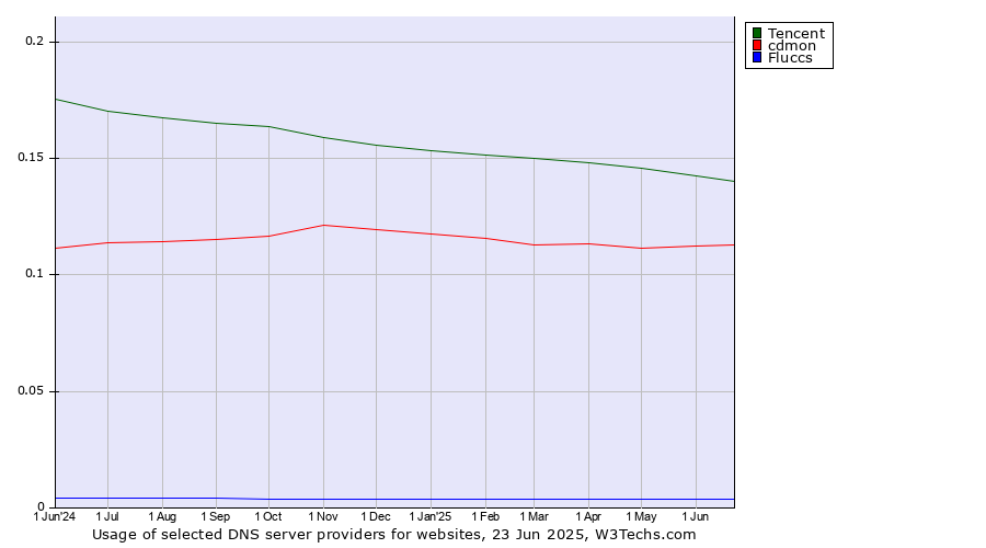 Historical trends in the usage of Tencent vs. cdmon vs. Fluccs