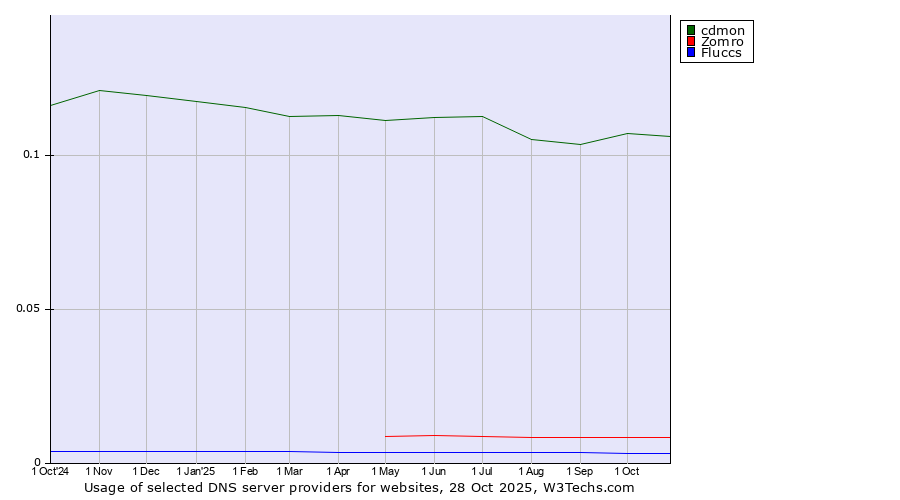 Historical trends in the usage of cdmon vs. Zomro vs. Fluccs