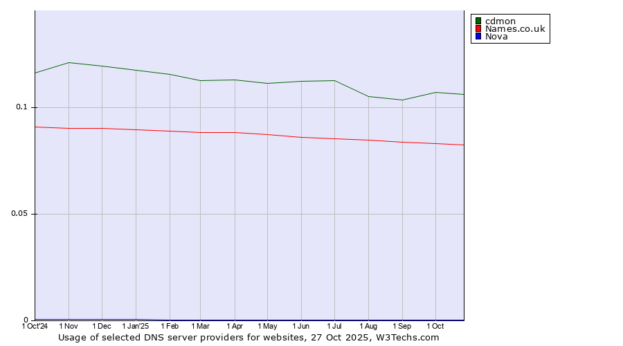 Historical trends in the usage of cdmon vs. Names.co.uk vs. Nova