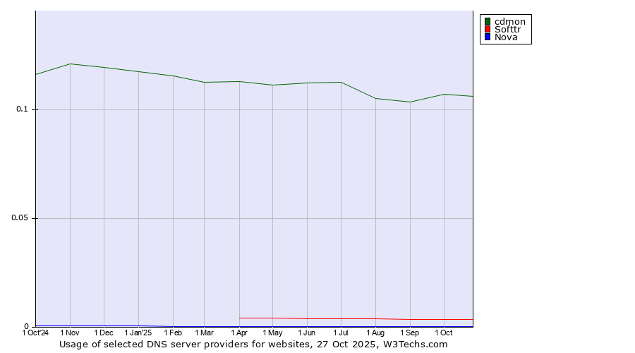 Historical trends in the usage of cdmon vs. Softtr vs. Nova