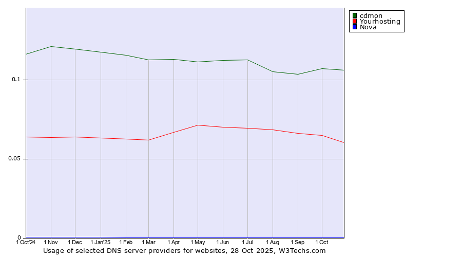 Historical trends in the usage of cdmon vs. Yourhosting vs. Nova