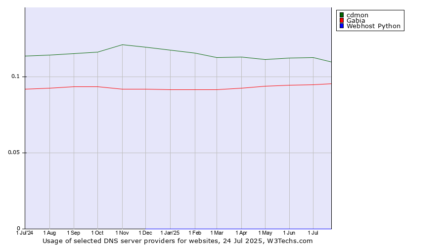 Historical trends in the usage of cdmon vs. Gabia vs. Webhost Python