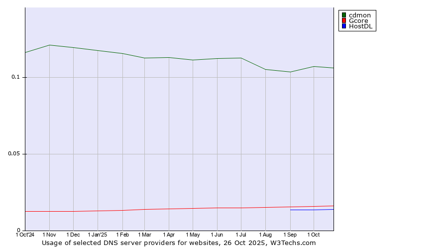 Historical trends in the usage of cdmon vs. Gcore vs. HostDL