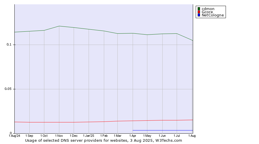 Historical trends in the usage of cdmon vs. Gcore vs. NetCologne