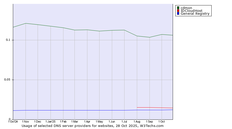 Historical trends in the usage of cdmon vs. IDCloudHost vs. General Registry