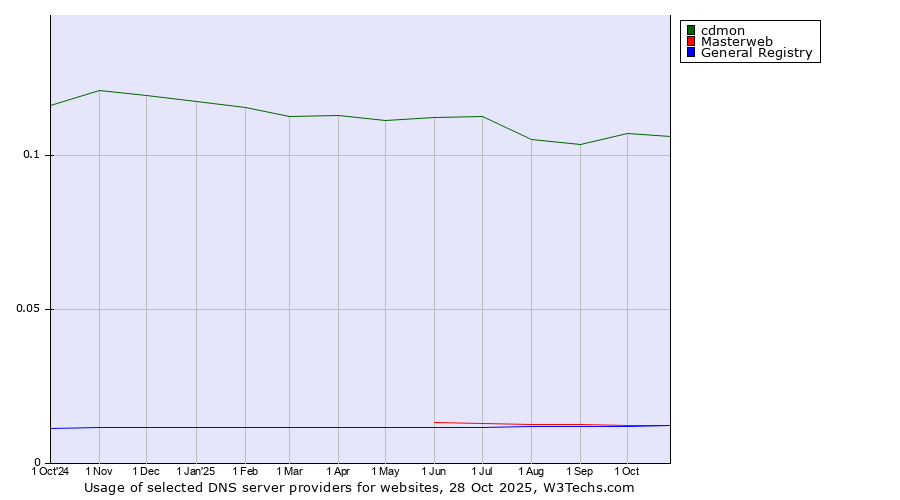 Historical trends in the usage of cdmon vs. Masterweb vs. General Registry