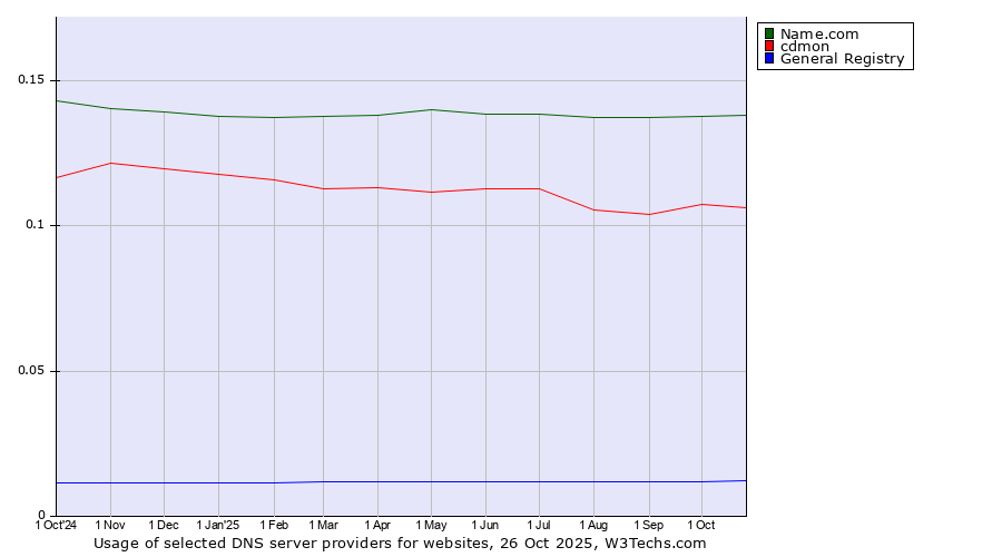 Historical trends in the usage of Name.com vs. cdmon vs. General Registry