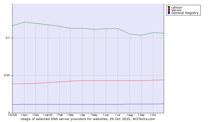 Historical trends in the usage of cdmon vs. Versio vs. General Registry