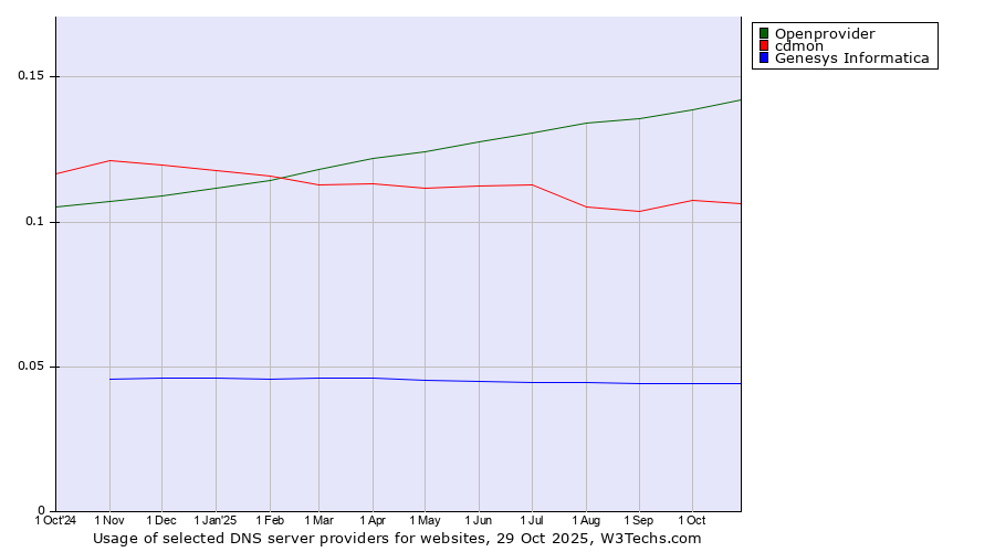 Historical trends in the usage of Openprovider vs. cdmon vs. Genesys Informatica