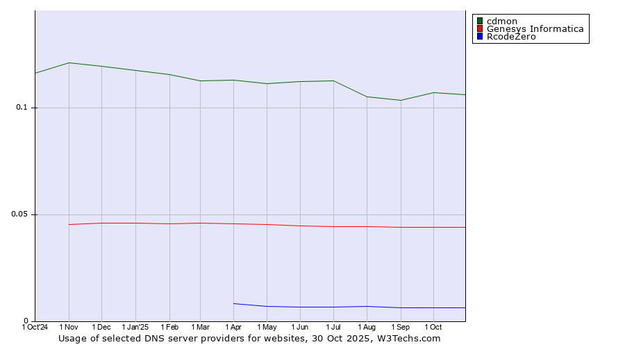 Historical trends in the usage of cdmon vs. Genesys Informatica vs. RcodeZero
