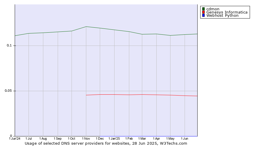 Historical trends in the usage of cdmon vs. Genesys Informatica vs. Webhost Python